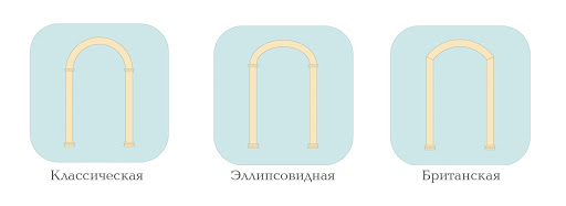 Виды округлых арок